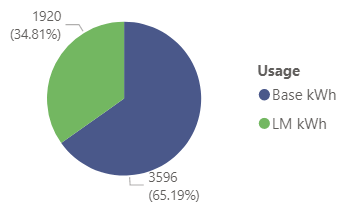 Pie chart of 2019 Cooling Season Usage