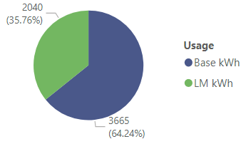 Pie chart of 2020 cooling season usage